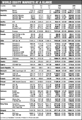 World equity market summary from the Financial Times.