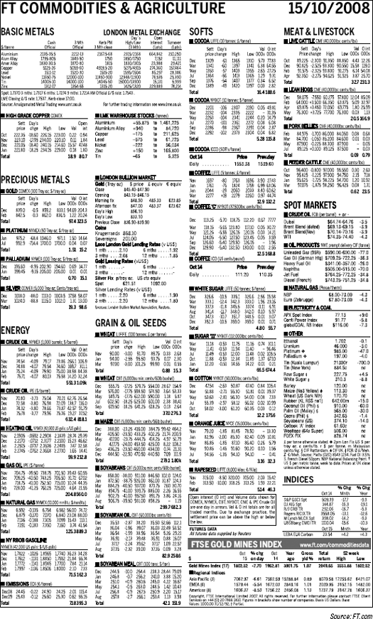 The commodities and Agriculture listings from the Financial Times