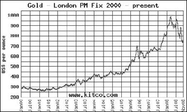 Gold prices over an 8-year period.