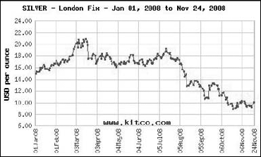 Silver prices over 11 months