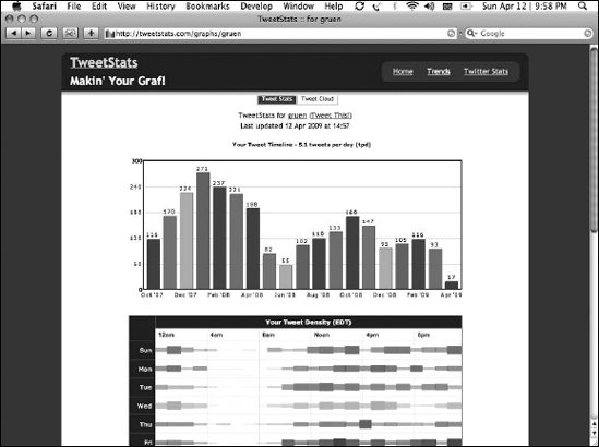 You can see a graph of your tweet density.