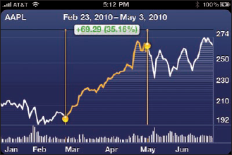 Use two fingers to see the difference in values ($69.29, or 35.16%) between two dates (Feb 23, 2010 and May 3, 2010).