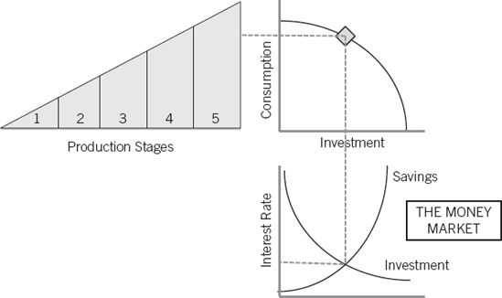 How Interest Rates Drive Investment and Consumption Decisions