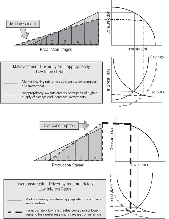 Overconsumption and Overinvestment Driven by Inappropriately Low Interest Rates