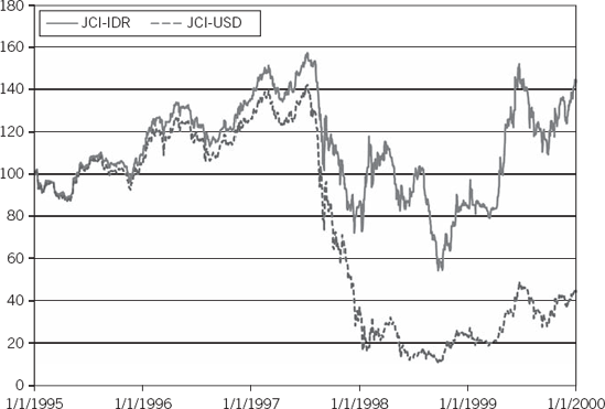 Indonesian Stock Market, 1995–1999 Source: Bloomberg Finance L.P.