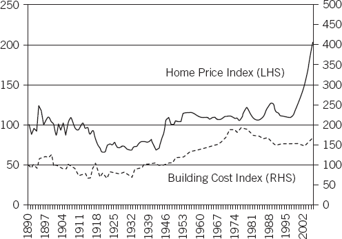 Shiller's Home Price Index vs. Building Cost Index Source: www.econ.yale.edu/~shiller/data.htm