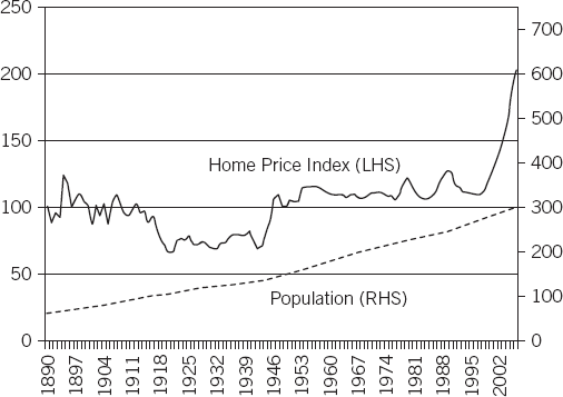 Shiller's Home Price Index vs. Population Source: www.econ.yale.edu/~shiller/data.htm