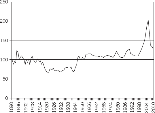 Shiller's Home Price Index, 1890–2010 Source: www.econ.yale.edu/~shiller/data.htm