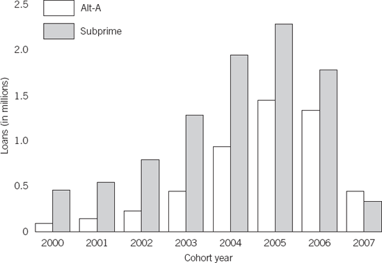 Rapid Growth in Number of Subprime and Alt-A Loans Source: General Accounting Office report accessed via www.gao.gov/new.items/d09848r.pdf