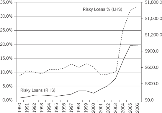 Exponential Growth in Risky Loans Source: The 2010 Mortgage Market Statistical Annual, Volume 1 (Bethesda, MD: Inside Mortgage Finance Publications, 2010).