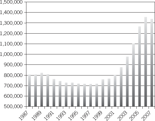 Membership in the National Association of Realtors, 1987–2007 Source: D. McCormick, Field Guide to NAR Membership Statistics, 1908–Present. Accessed electronically via www.realtor.org/library/library/fg003.