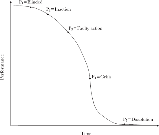 The Phases of Organizational Distress Curve