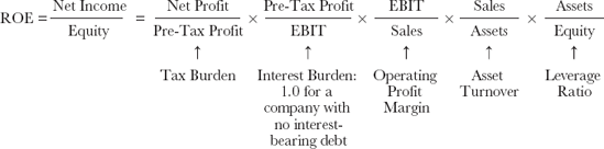 DuPont Analysis