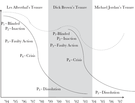 EDS' Twin Organizational Distress Curves