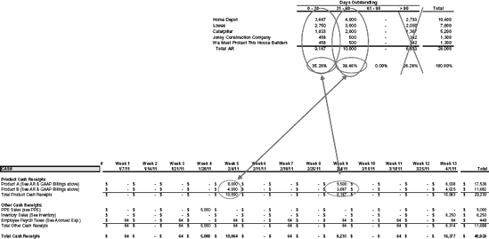 Accounts Receivable Aging Translated into 13WCFM