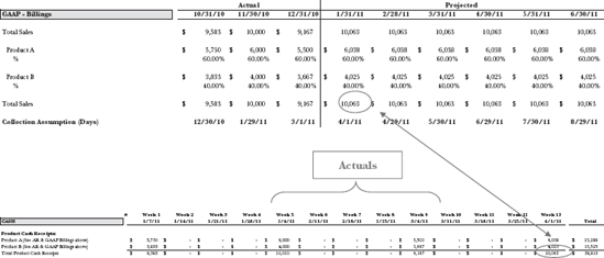 An Example of Projecting Forecasted Sales into Receipts