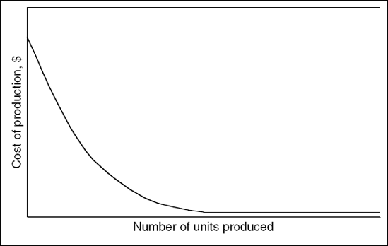 The learning curve.