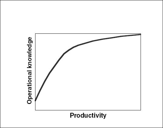 The knowledge learning curve.