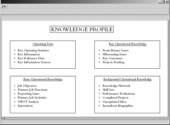 Content of the knowledge profile.