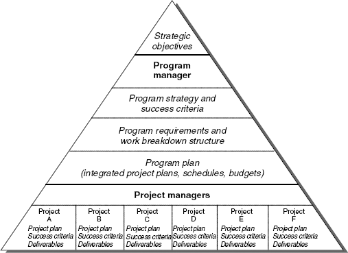 The program hierarchy.