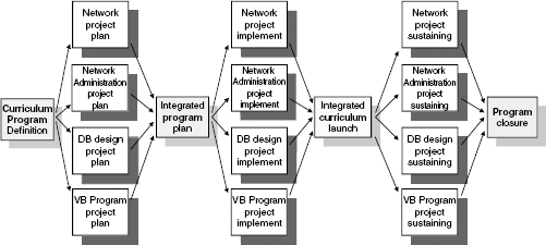 Example of a curriculum program with interdependent projects.