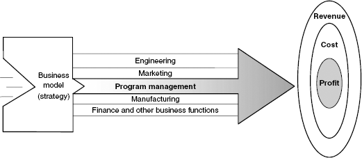 Program management delivers business results.