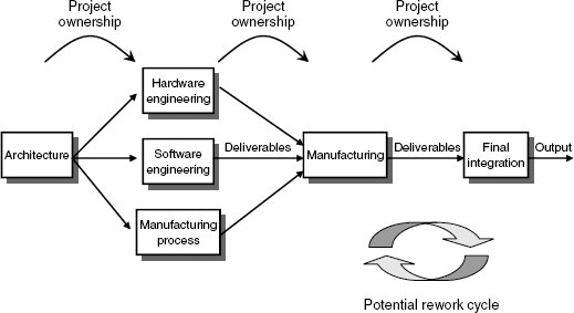 Concurrent development method.