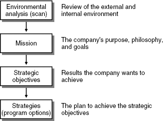 The strategic management process flow.