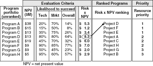 The prioritized portfolio.