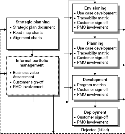 The Program to business strategy alignment process.