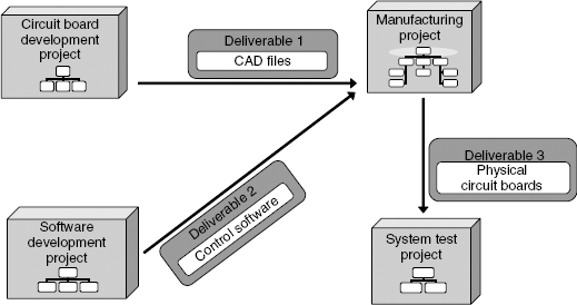 Cross-project deliverables.