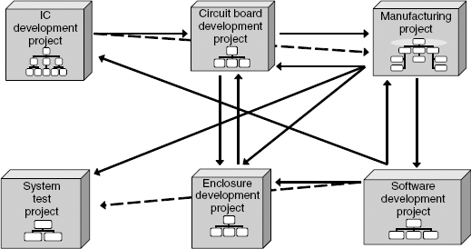 Increased complexity with increased interdependency.