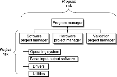 Program and project risk management relationship.