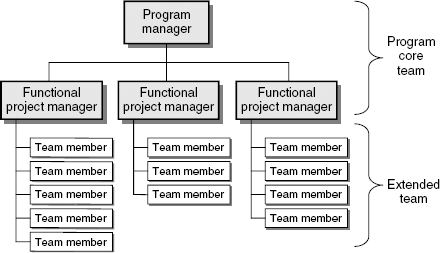 The program team structure.