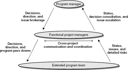 Vertical program coordination and communication.