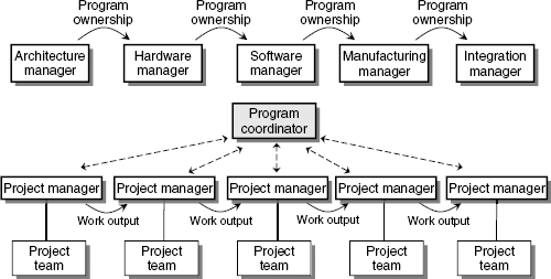 Coordinated-project team structure.