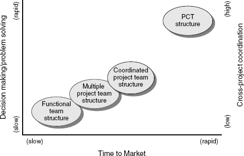 Higher performance with PCT structure.