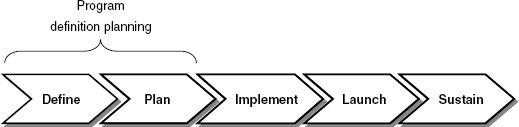 Program definition and planning and the PLC.