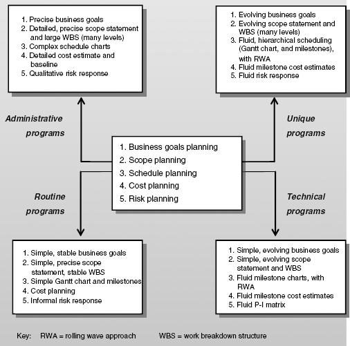 Situational program planning overview.