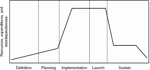 Typical program profile.