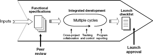 The program implementation phase.