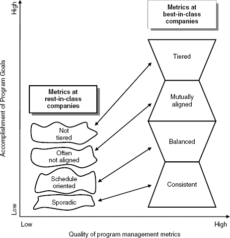 Best versus rest-in-class in the use of program management metrics.