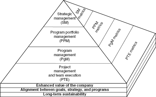 The program management value pyramid (PMVP).