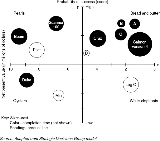 An example of a portfolio map that shows value versus risk.