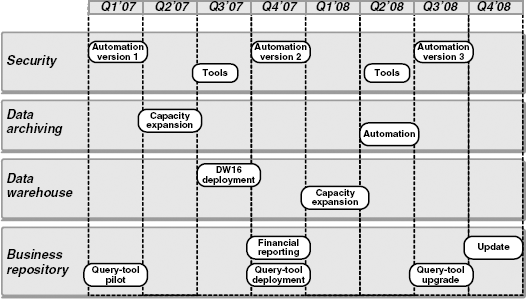 An example of the infrastructure program road map.