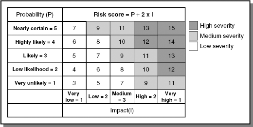 Sample P-I Matrix dividing risks into low, medium, and high severity.