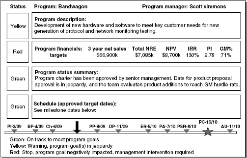 An example of a program dashboard.