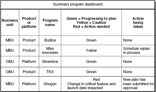 An example of a summary dashboard.