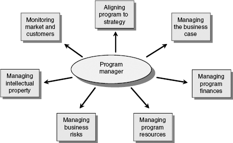 Elements of managing the business on a program.