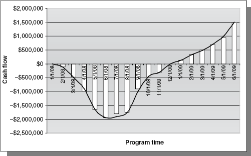 Example of a program cash flow.